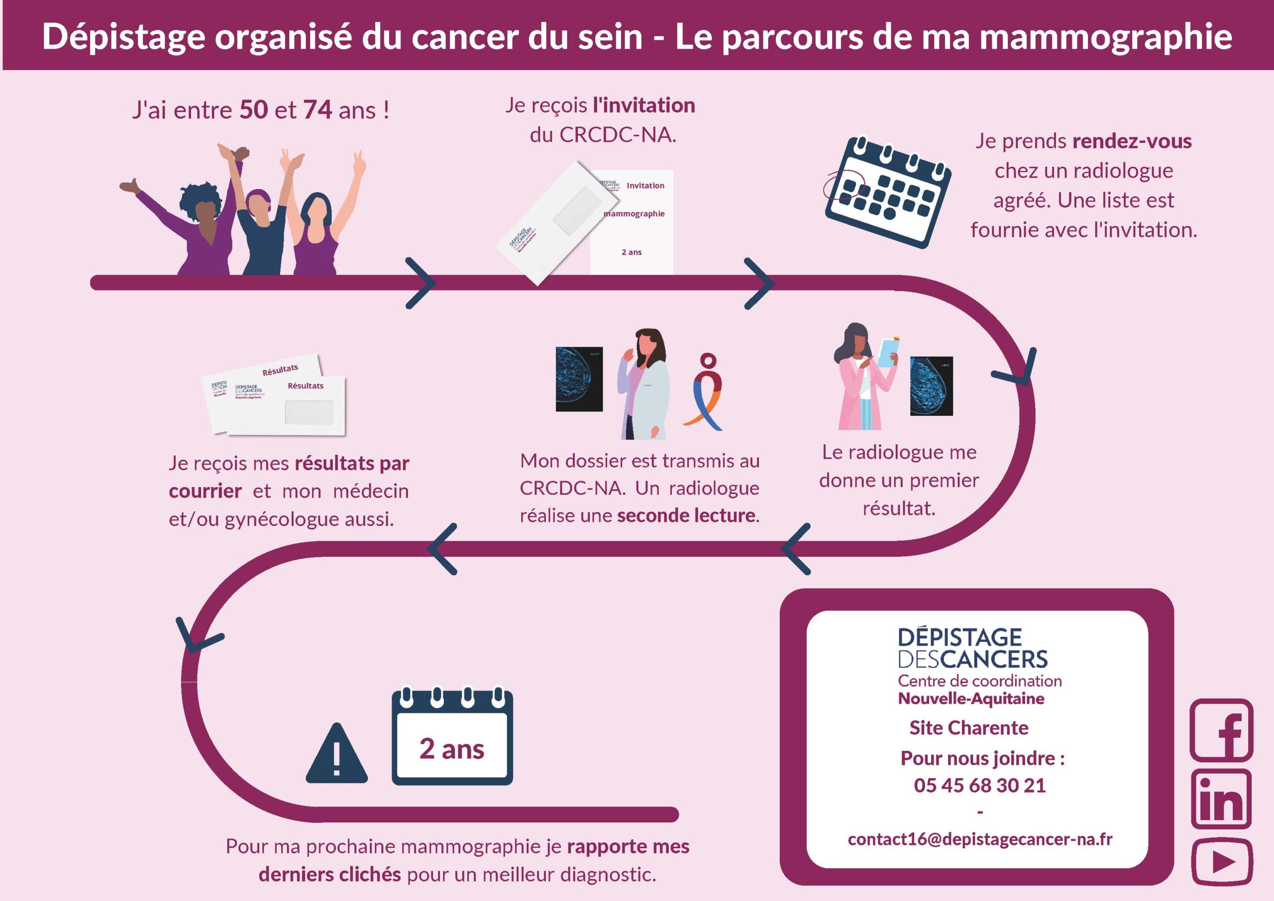 Octobre rose : mobilisons-nous pour la prévention du cancer du sein 