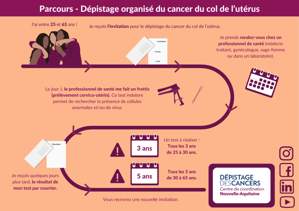 Infographie - Dépistage des cancers