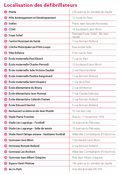 Localisation des défibrillateurs